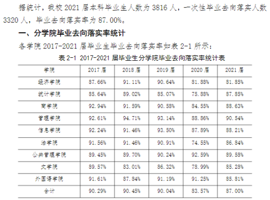 西安财经大学就业率及就业前景怎么样（来源2022届就业质量报告）