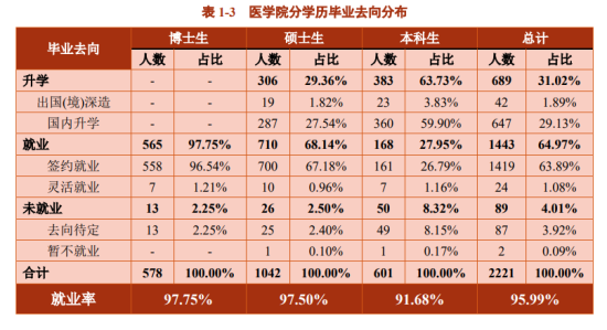 上海交通大學(xué)就業(yè)率及就業(yè)前景怎么樣（來(lái)源2022屆就業(yè)質(zhì)量報(bào)告）