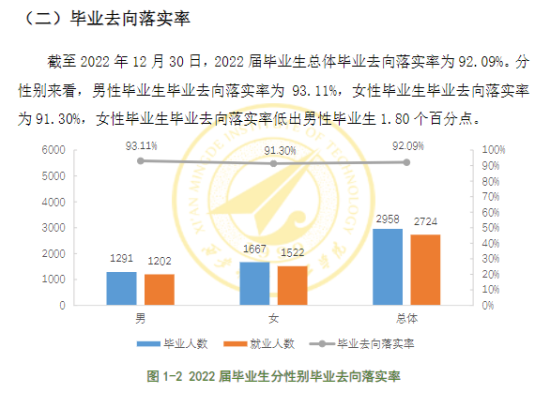 西安明德理工學(xué)院就業(yè)率及就業(yè)前景怎么樣（來源2022屆就業(yè)質(zhì)量報告）