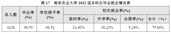 南京农业大学就业率及就业前景怎么样（来源2021-2022学年本科教学质量报告）