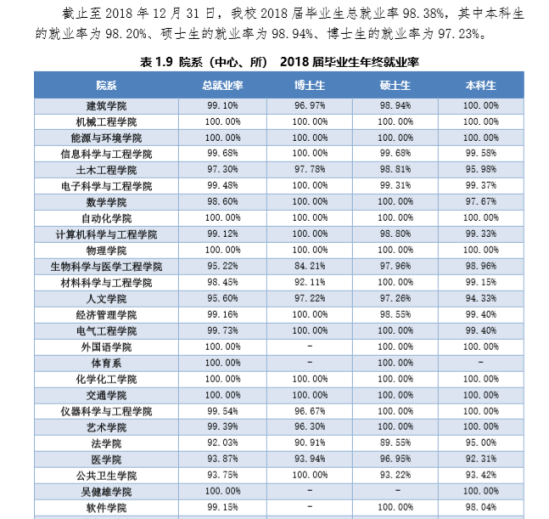 东南大学就业率及就业前景怎么样（来源2021-2022学年本科教学质量报告）