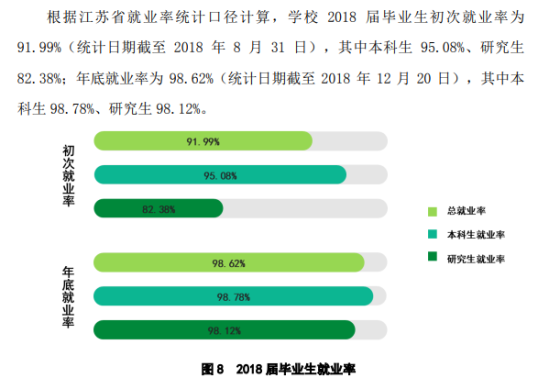 揚(yáng)州大學(xué)就業(yè)率及就業(yè)前景怎么樣（來(lái)源2022屆就業(yè)質(zhì)量報(bào)告）