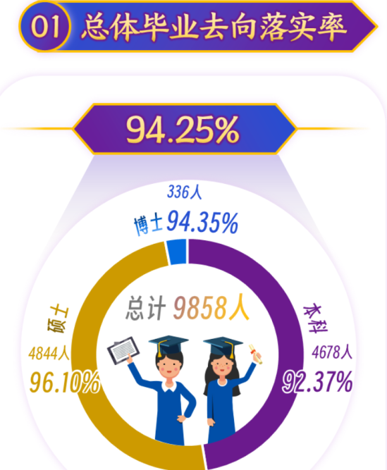 上海大學(xué)就業(yè)率及就業(yè)前景怎么樣（來源2022屆就業(yè)質(zhì)量報告）