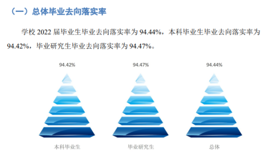 浙江工商大学就业率及就业前景怎么样（来源2022届就业质量报告）