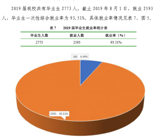 商洛学院就业率及就业前景怎么样（来源2022届就业质量报告）