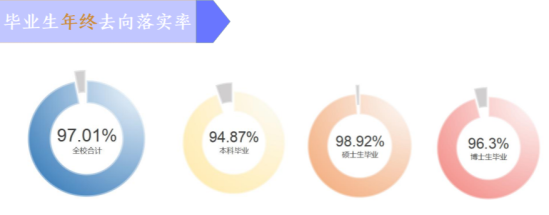 東南大學就業(yè)率及就業(yè)前景怎么樣（來源2021-2022學年本科教學質量報告）