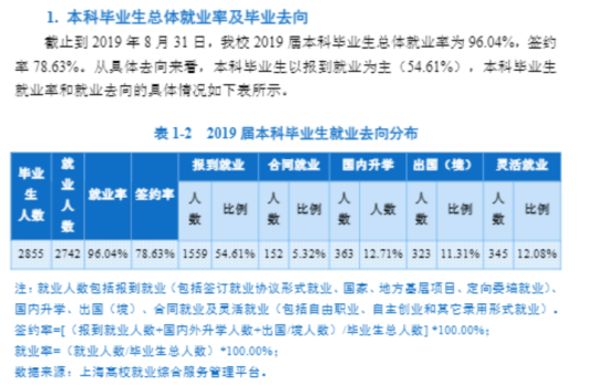 上海海洋大学就业率及就业前景怎么样（来源2022届就业质量报告）