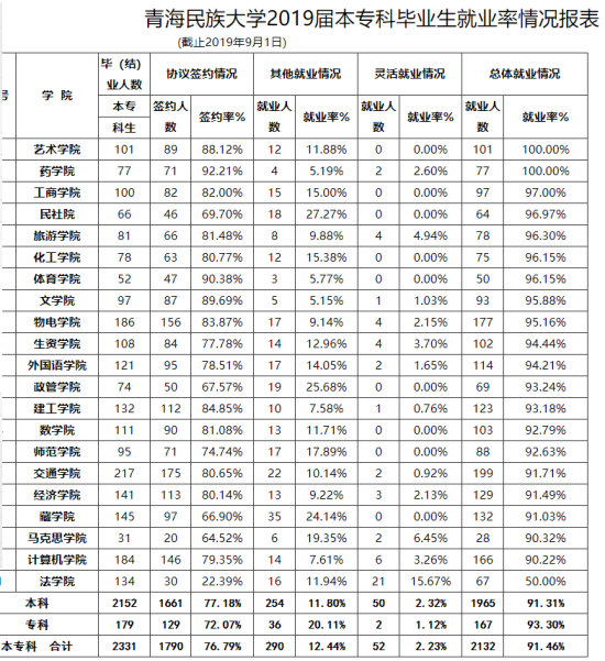 青海民族大學(xué)就業(yè)率及就業(yè)前景怎么樣（來源2022屆就業(yè)質(zhì)量報(bào)告）