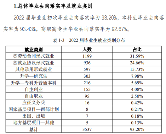 丽水学院就业率及就业前景怎么样（来源2022届就业质量报告）