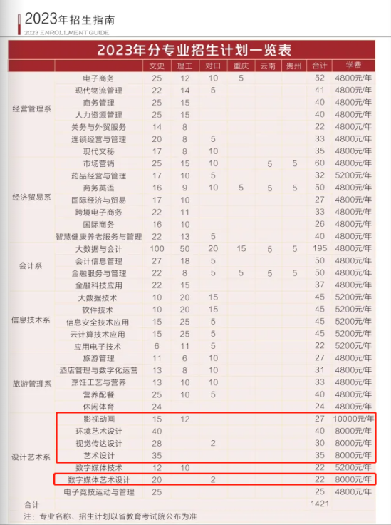 2023四川商務職業(yè)學院藝術類學費多少錢一年-各專業(yè)收費標準