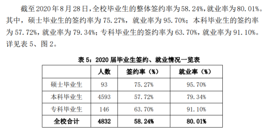 上海立信会计金融学院就业率及就业前景怎么样（来源2022届就业质量报告）