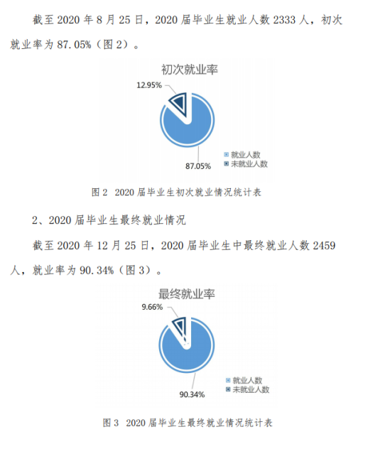 宁波大学科学技术学院就业率及就业前景怎么样（来源2022届就业质量报告）