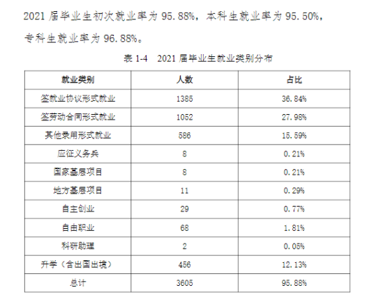 丽水学院就业率及就业前景怎么样（来源2022届就业质量报告）