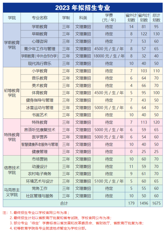 2023长春师范高等专科学校中外合作办学招生计划-各专业招生人数是多少