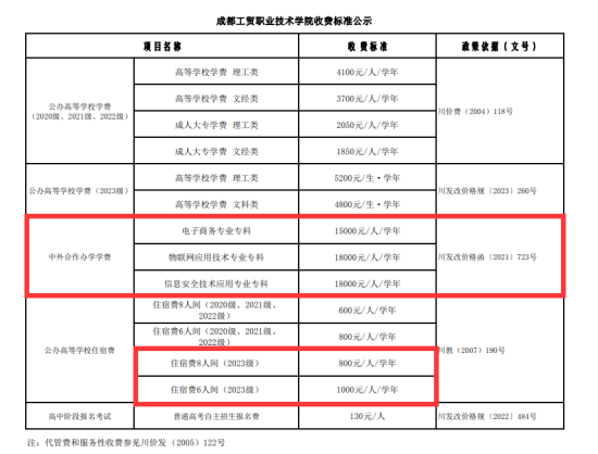 2023成都工貿(mào)職業(yè)技術(shù)學(xué)院中外合作辦學(xué)學(xué)費多少錢一年-各專業(yè)收費標準