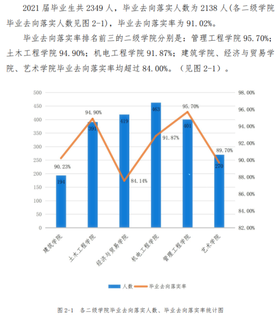 西安建筑科技大学华清学院就业率及就业前景怎么样（来源2022届就业质量报告）