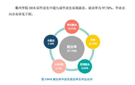 衢州学院就业率及就业前景怎么样（来源2022届就业质量报告）