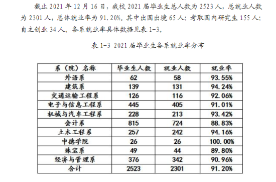 同濟(jì)大學(xué)浙江學(xué)院就業(yè)率及就業(yè)前景怎么樣（來(lái)源2022屆就業(yè)質(zhì)量報(bào)告）