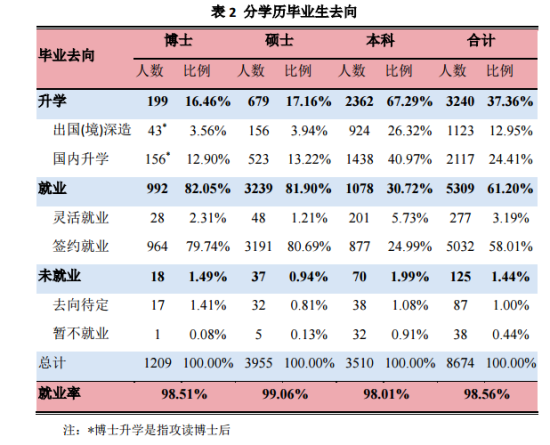 上海交通大學(xué)就業(yè)率及就業(yè)前景怎么樣（來(lái)源2022屆就業(yè)質(zhì)量報(bào)告）