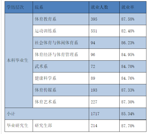 西安體育學(xué)院就業(yè)率及就業(yè)前景怎么樣（來源2022屆就業(yè)質(zhì)量報(bào)告）