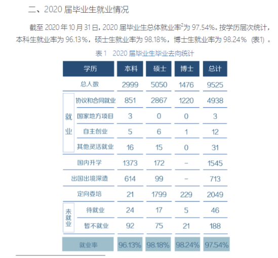 复旦大学就业率及就业前景怎么样（来源2021-2022学年本科教学质量报告）