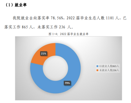 西安理工大学高科学院就业率及就业前景怎么样（来源2022届就业质量报告）