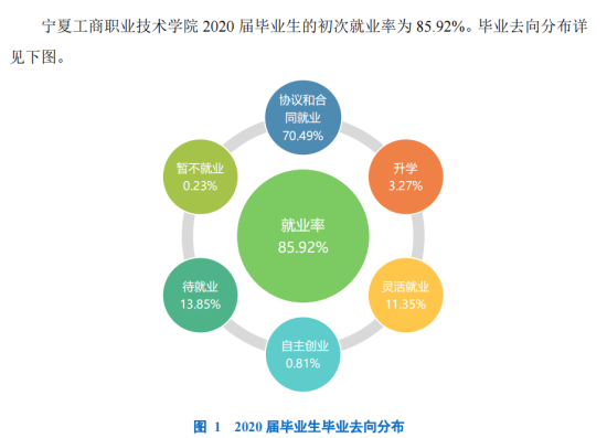 宁夏工商职业技术学院就业率及就业前景怎么样（来源2023高等职业教育质量年度报告）