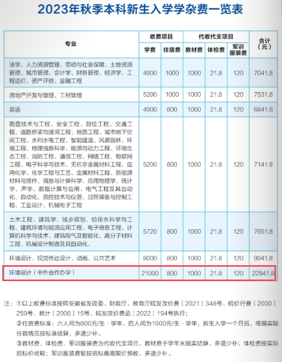 2023安徽建筑大学中外合作办学学费多少钱一年-各专业收费标准