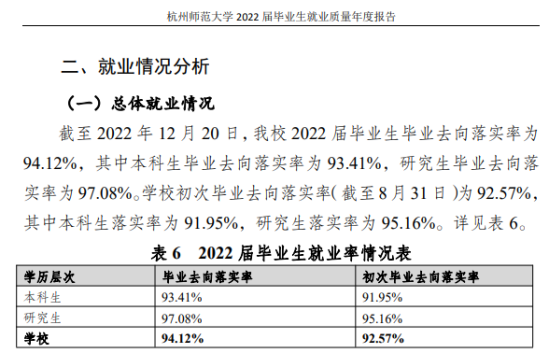 杭州师范大学就业率及就业前景怎么样（来源2022届就业质量报告）