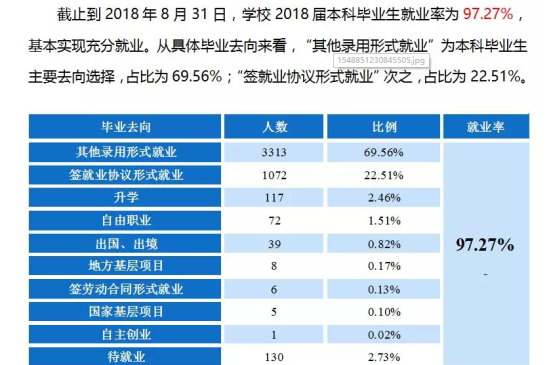 閩江學(xué)院就業(yè)率及就業(yè)前景怎么樣（來源2022屆就業(yè)質(zhì)量報(bào)告）