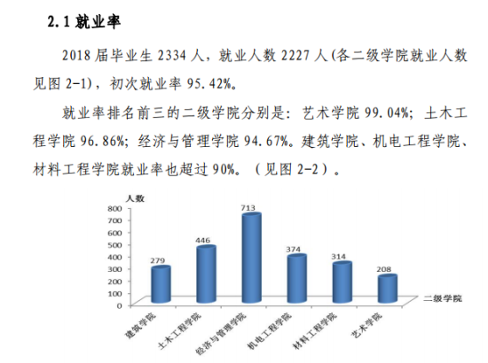 西安建筑科技大学华清学院就业率及就业前景怎么样（来源2022届就业质量报告）