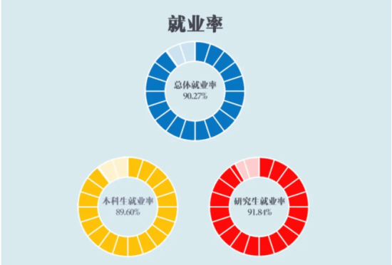 上海對(duì)外經(jīng)貿(mào)大學(xué)就業(yè)率及就業(yè)前景怎么樣（來(lái)源2022屆就業(yè)質(zhì)量報(bào)告）