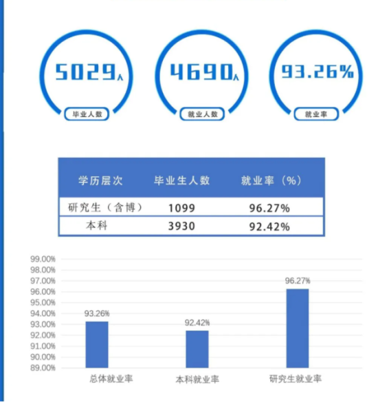 上海海事大學(xué)就業(yè)率及就業(yè)前景怎么樣（來源2021-2022學(xué)年本科教學(xué)質(zhì)量報告）