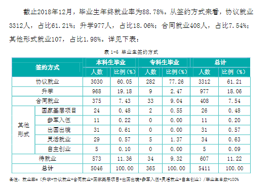 石河子大學就業(yè)率及就業(yè)前景怎么樣（來源2021-2022學年本科教學質(zhì)量報告）