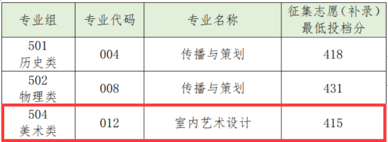 2022廣東汕頭幼兒師范高等?？茖W校藝術類錄取分數(shù)線