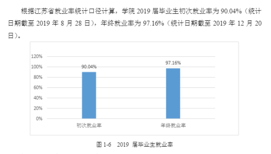 揚州大學廣陵學院就業(yè)率及就業(yè)前景怎么樣（來源2022屆就業(yè)質量報告）