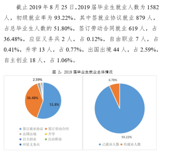 上海財經(jīng)大學浙江學院就業(yè)率及就業(yè)前景怎么樣（來源2022屆就業(yè)質(zhì)量報告）