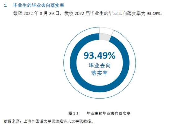 上海外國(guó)語(yǔ)大學(xué)賢達(dá)經(jīng)濟(jì)人文學(xué)院就業(yè)率及就業(yè)前景怎么樣（來(lái)源2022屆就業(yè)質(zhì)量報(bào)告）