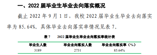 商洛学院就业率及就业前景怎么样（来源2022届就业质量报告）