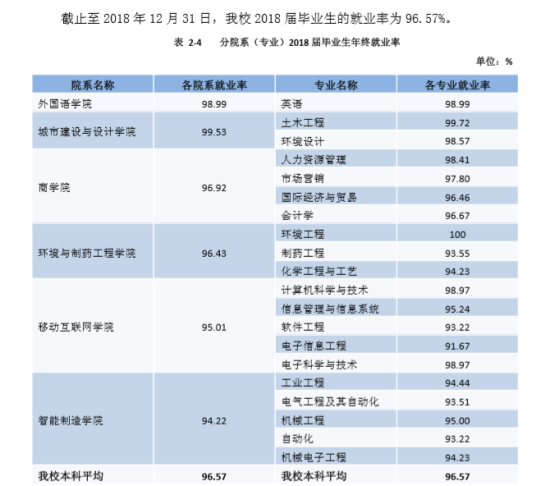 南京理工大学泰州科技学院就业率及就业前景怎么样（来源2021-2022学年本科教学质量报告）