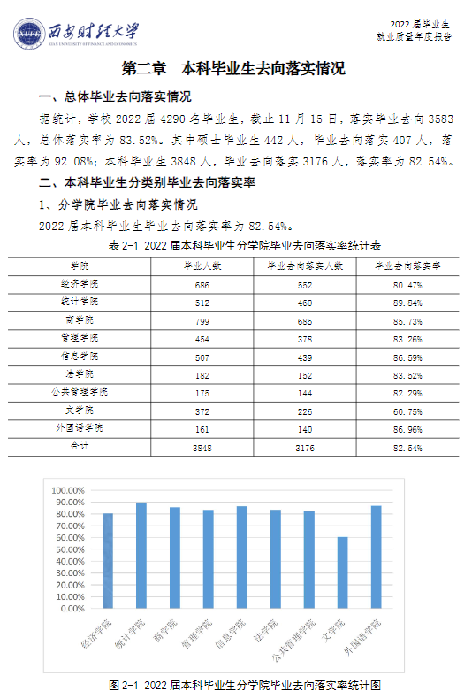 西安财经大学就业率及就业前景怎么样（来源2022届就业质量报告）