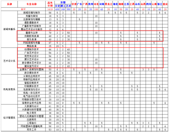 2023安徽新聞出版職業(yè)技術(shù)學(xué)院藝術(shù)類學(xué)費(fèi)多少錢一年-各專業(yè)收費(fèi)標(biāo)準(zhǔn)