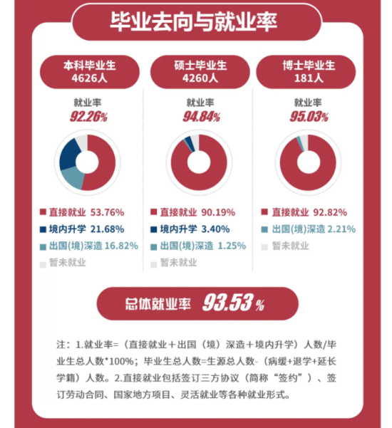 上海大學(xué)就業(yè)率及就業(yè)前景怎么樣（來源2022屆就業(yè)質(zhì)量報告）