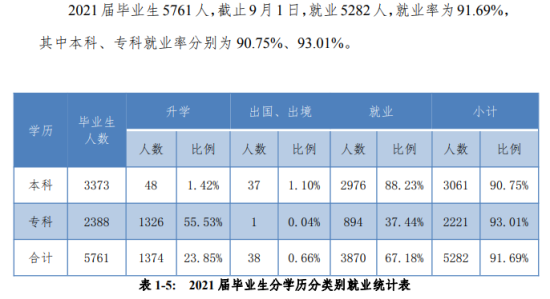 西安翻譯學(xué)院就業(yè)率及就業(yè)前景怎么樣（來源2022屆就業(yè)質(zhì)量報告）