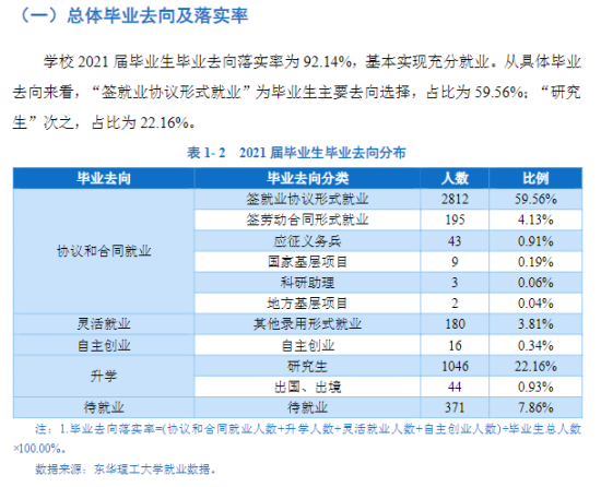 東華理工大學(xué)就業(yè)率及就業(yè)前景怎么樣（來源2021-2022學(xué)年本科教學(xué)質(zhì)量報告）