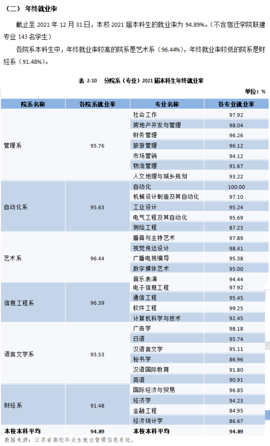 江蘇師范大學科文學院就業(yè)率及就業(yè)前景怎么樣（來源2021-2022學年本科教學質(zhì)量報告）