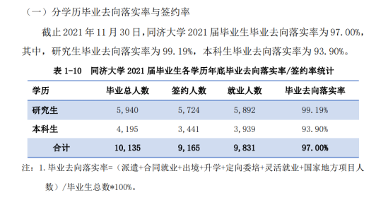 同濟大學就業(yè)率及就業(yè)前景怎么樣（來源2022屆就業(yè)質(zhì)量報告）