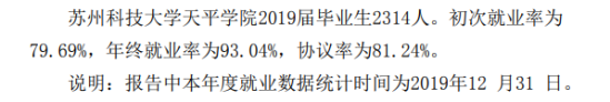 苏州科技大学天平学院就业率及就业前景怎么样（来源2021-2022学年本科教学质量报告）