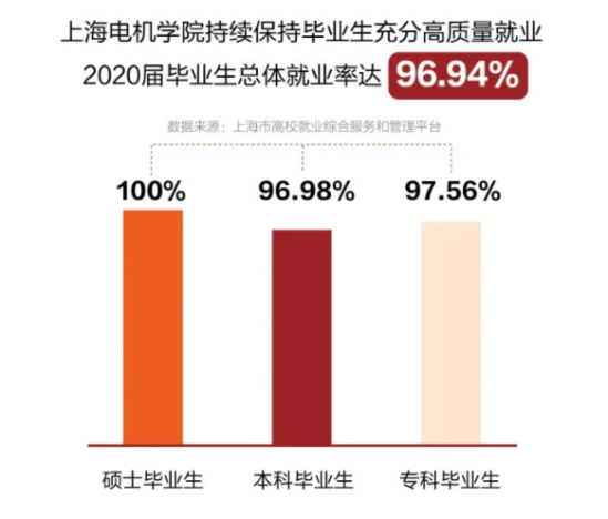 上海電機學(xué)院就業(yè)率及就業(yè)前景怎么樣（來源2022屆就業(yè)質(zhì)量報告）