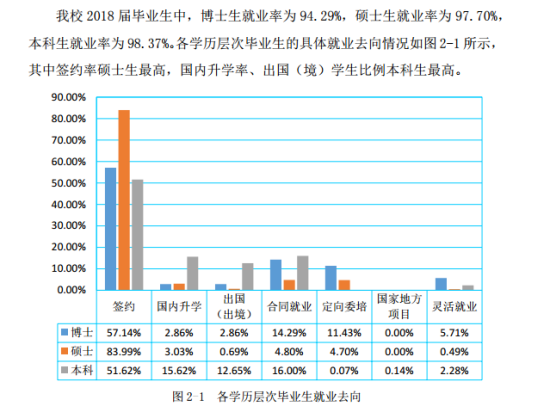 上海理工大学就业率及就业前景怎么样（来源2021-2022学年本科教学质量报告）